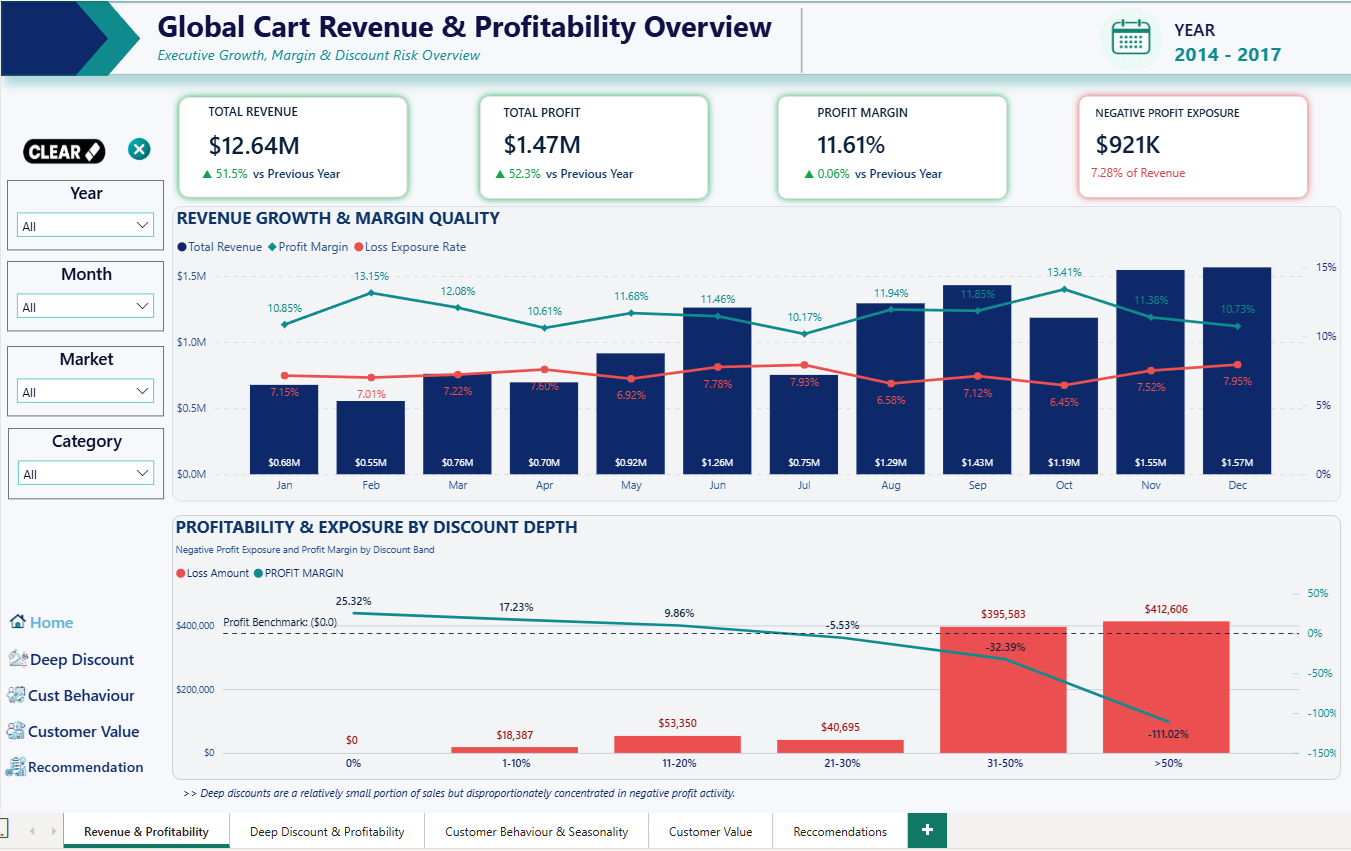 E-commerce Revenue and Margin Leakage Analysis Dashboard